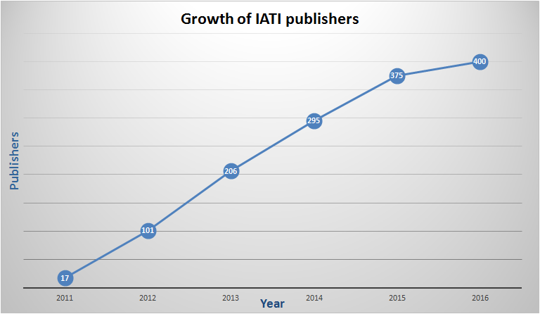 Growth in publishers