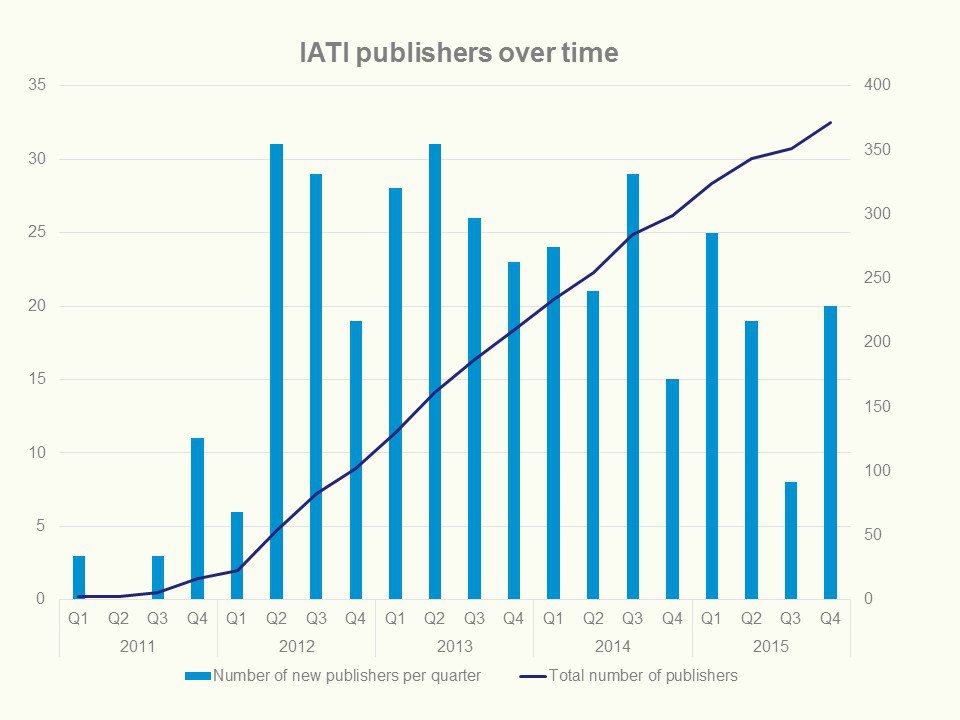 Évolution du nombre de signataires de l’IITA dans le temps